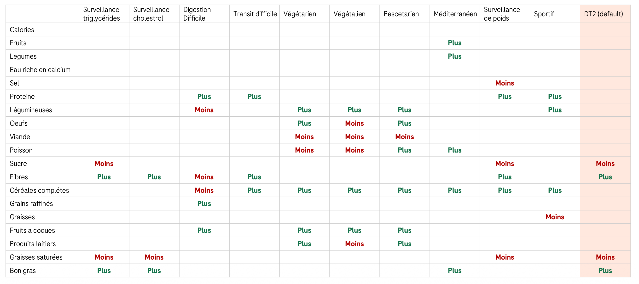Clinical nutrition matrix mapping food groups and nutrients across health and dietary contexts