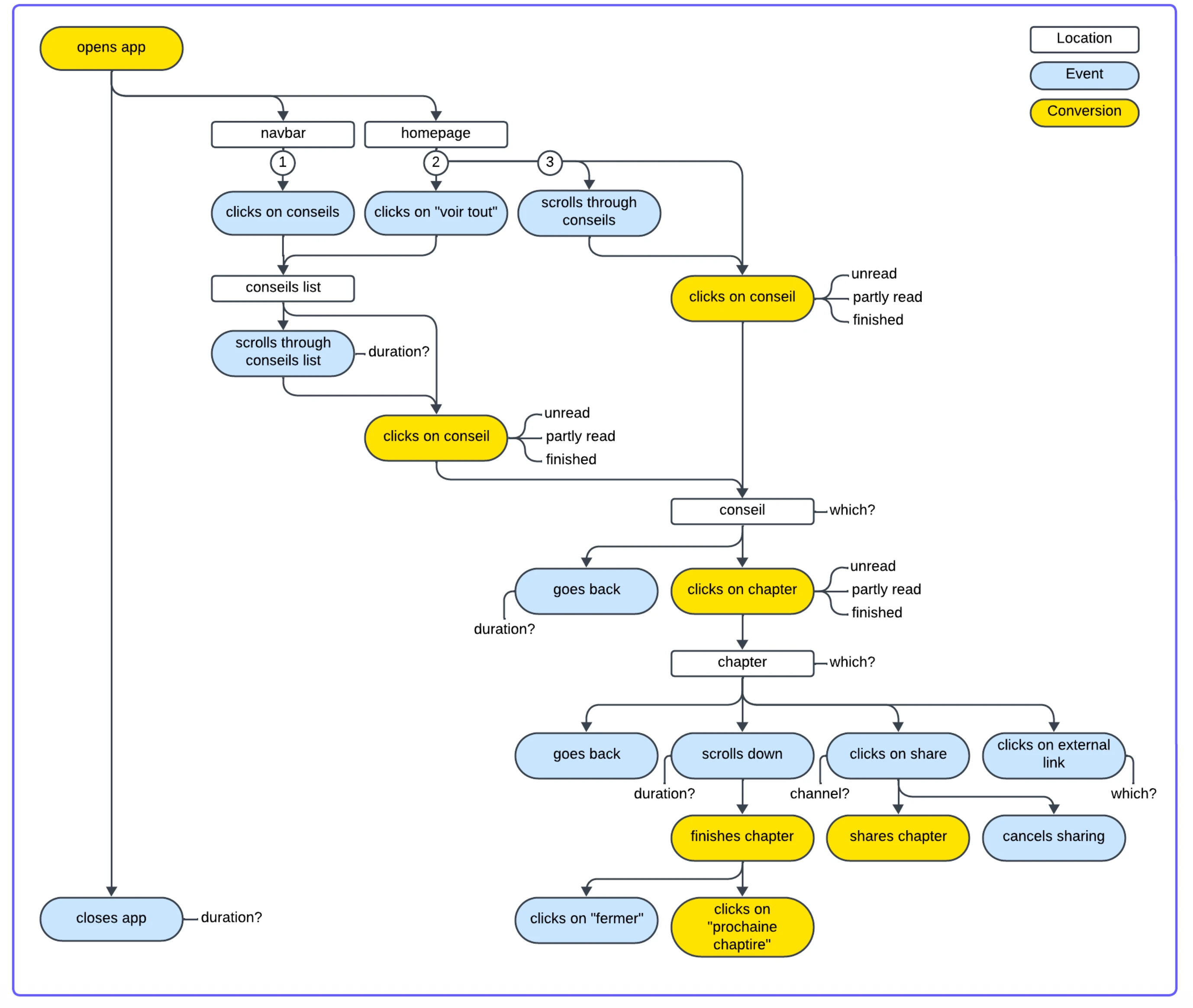 Analytics flow mapping how people discover, read, complete and share Phil advice content