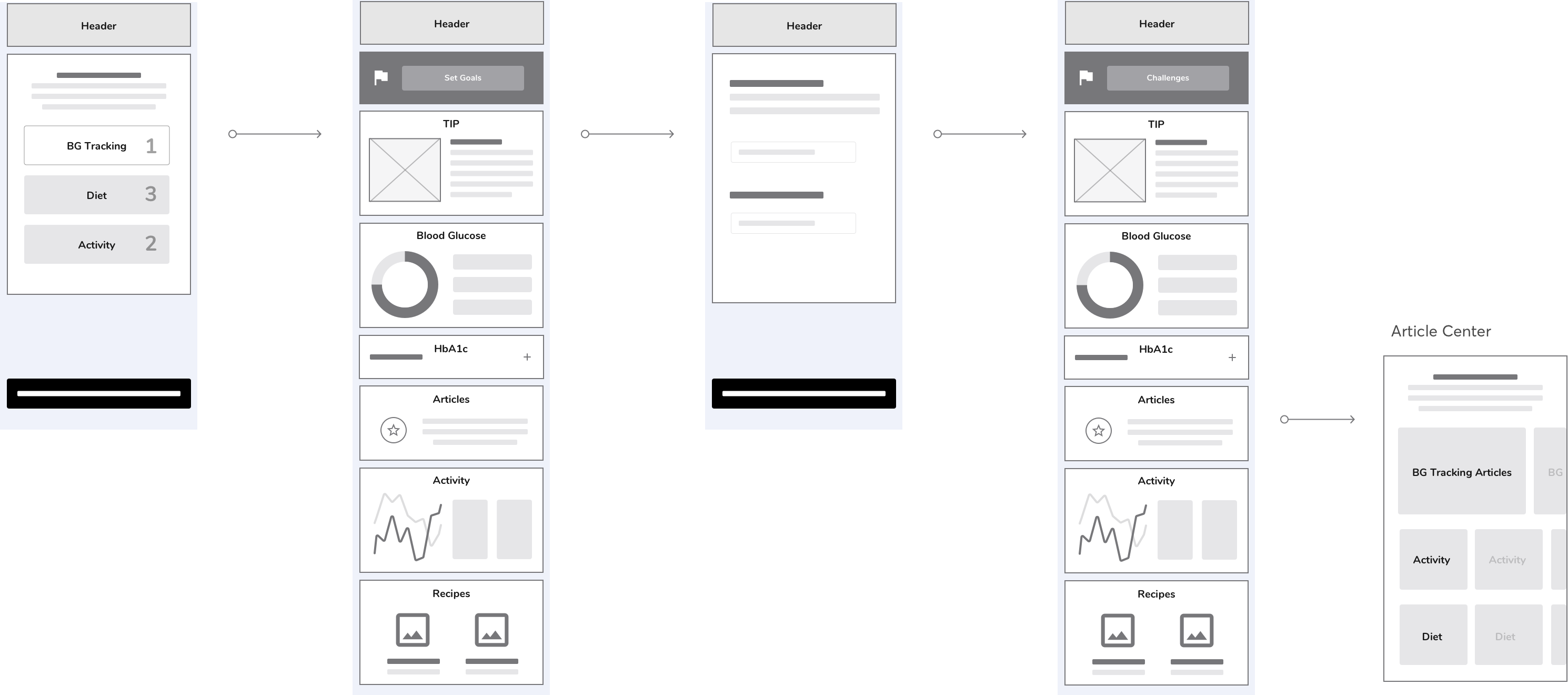 Early grayscale wireframe flow connecting user priorities to modular home content and article pathways